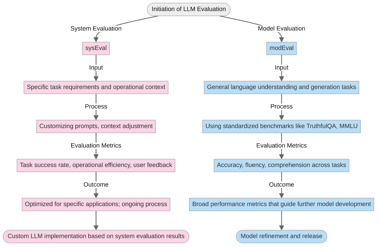 Image from introduction-to-llm-evaluation