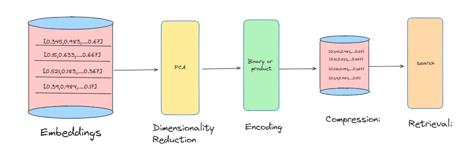 Image from efficient-multimedia-retrieval-exploring-binary-and-product-quantization
