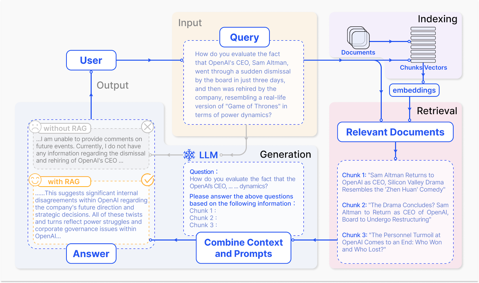 How a RAG System Operates