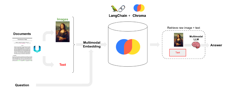 Langchain Implementation