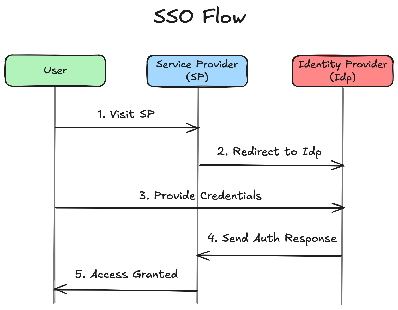 Image from what-is-sso